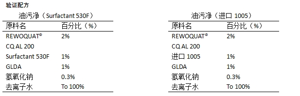 1.厨房油污清洗剂配方测试